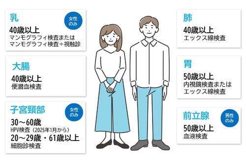 横浜市によるがん検診対象年齢の案内(出典:横浜市)